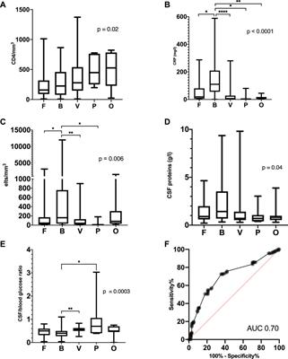 Specificities of Meningitis and Meningo-Encephalitis After Kidney Transplantation: A French Retrospective Cohort Study